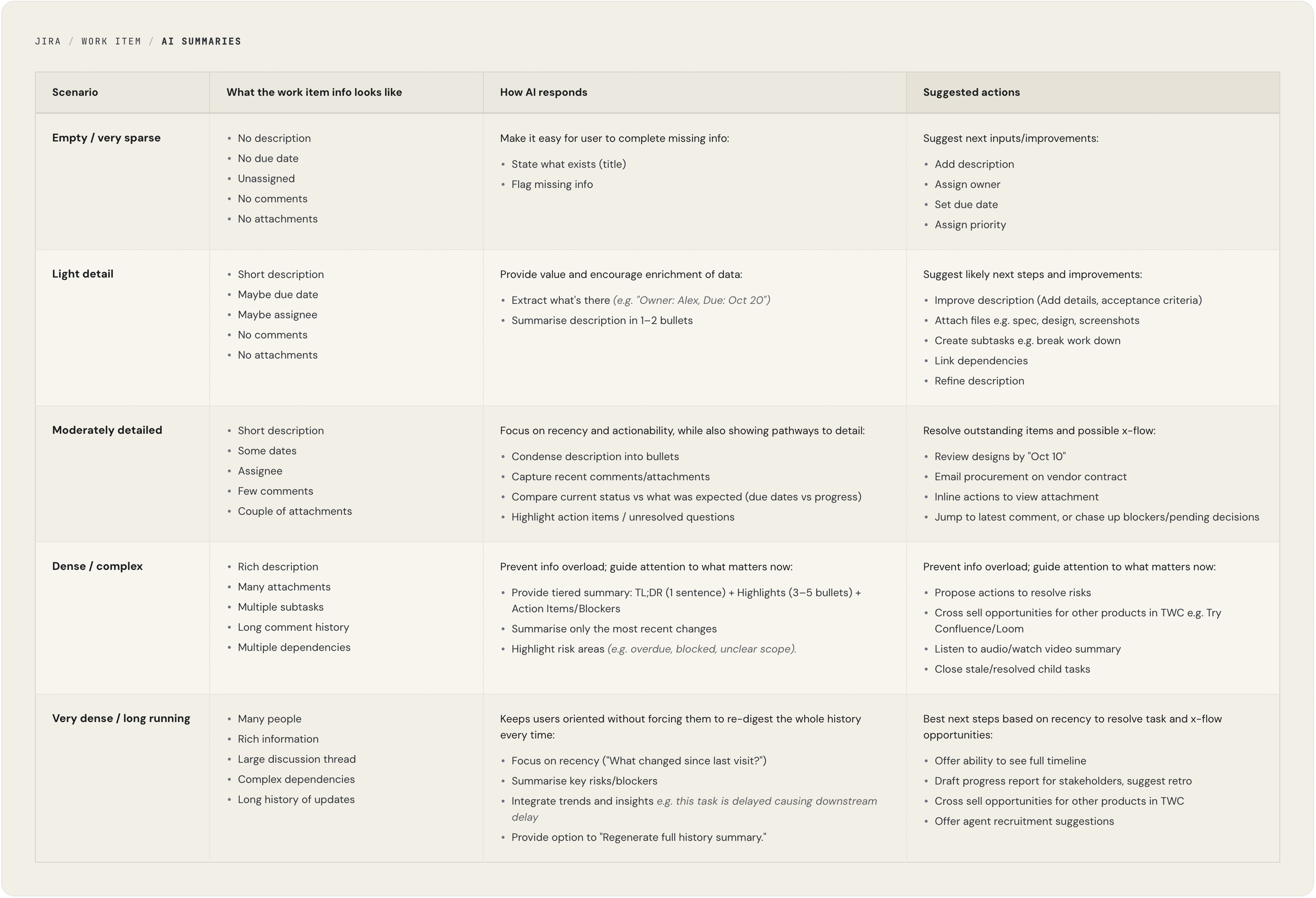 Framework matrix showing how AI responds to different work item scenarios: empty/sparse, light detail, moderately detailed, dense/complex, and very dense/long running