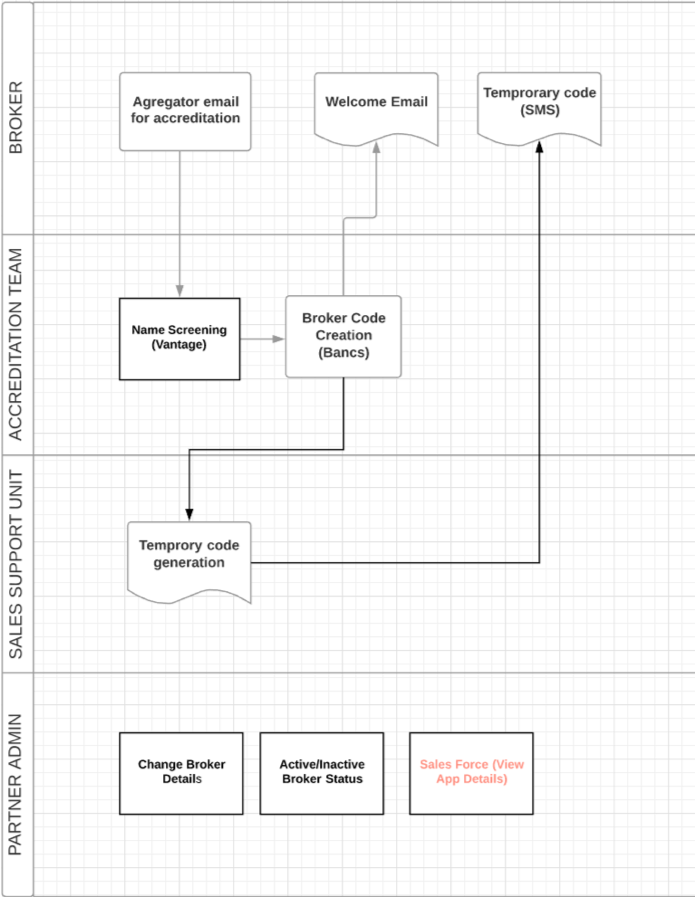 Registration flow sketch 1