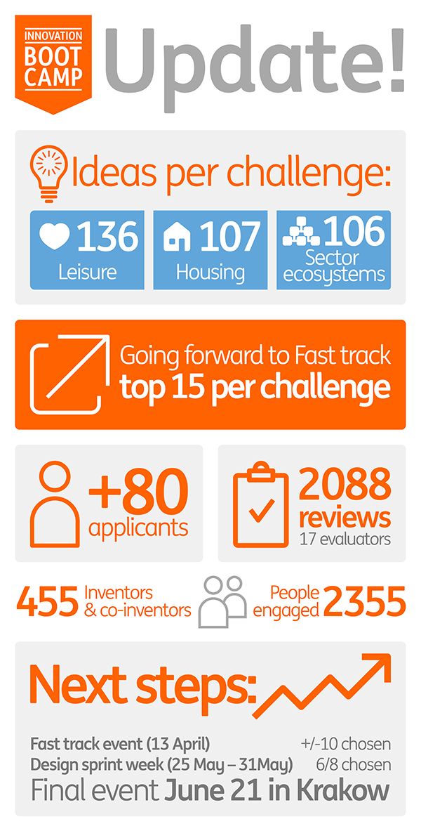 Bootcamp update: ideas per challenge — 136 Leisure, 107 Housing, 106 Sector ecosystems