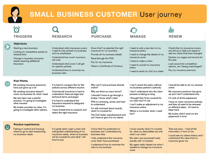 Small Business Customer user journey map