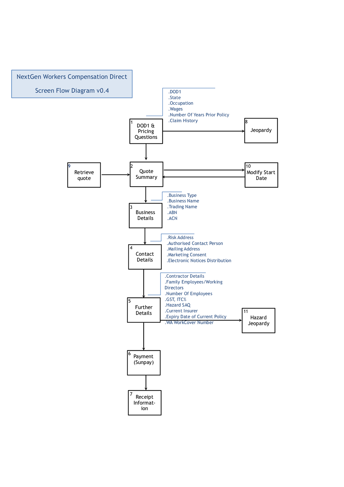 Evolution of the Workers Compensation design — from sketch to wireframe to production