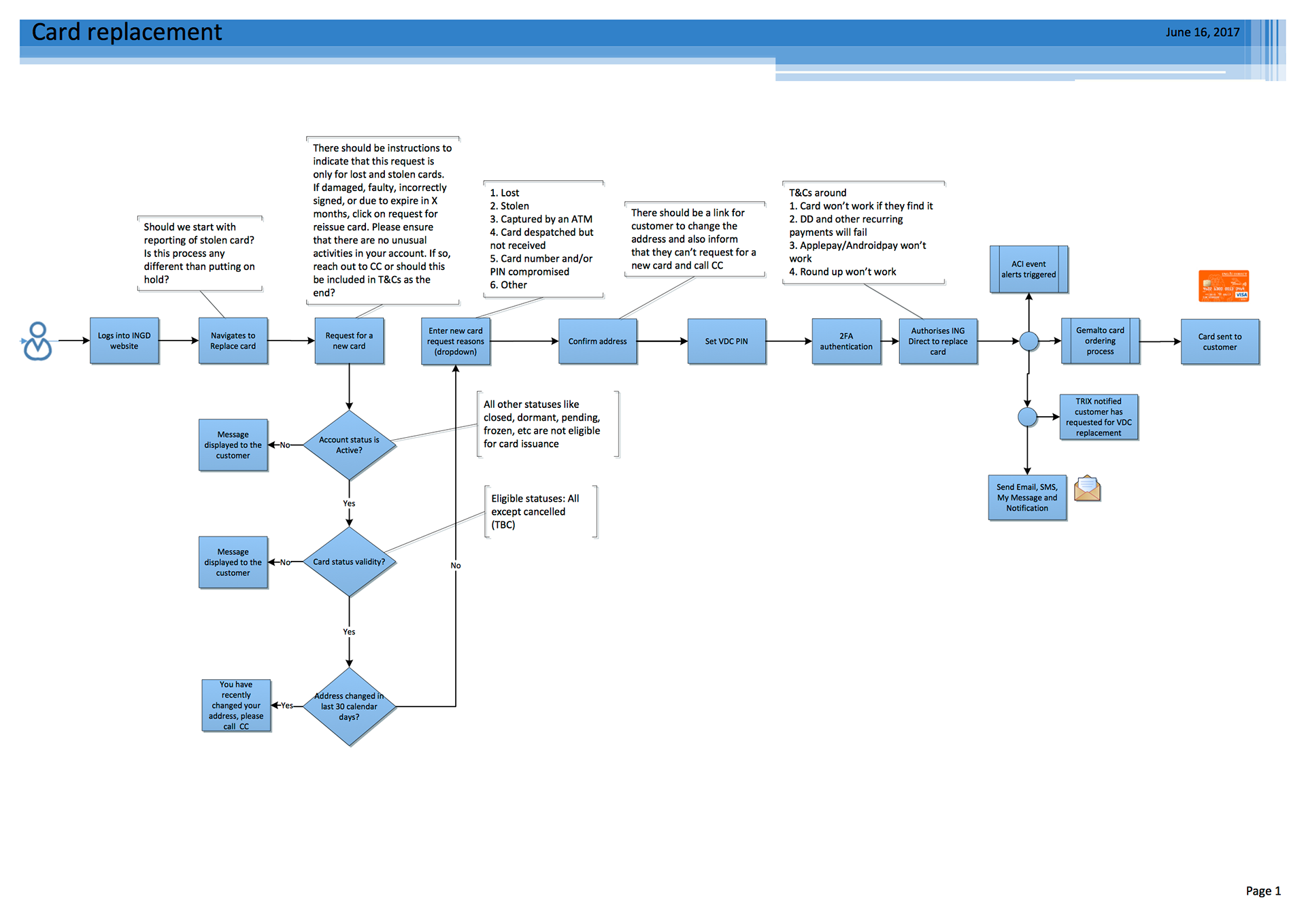 High level task journeys for card replacement process map