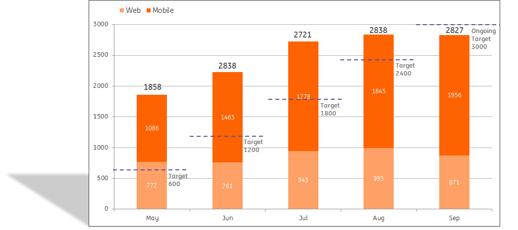 Bar chart showing web and mobile adoption and target growth over months